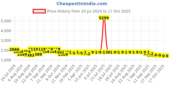 myntra.com KISAH Men Blue Printed Nehru Jackets kisah Price History Graph from 24 Jul 2024 to 15 Oct 2025