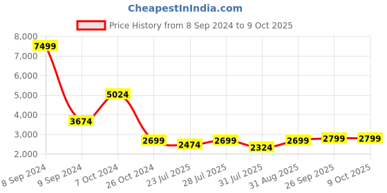 myntra.com KISAH Men Blue Regular Kurta Pyjamas with Jacket kisah Price History Graph from 8 Sep 2024 to 9 Oct 2025