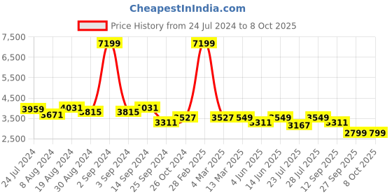 myntra.com KISAH Men Blue Regular Kurta With Churidar & Jacquard Nehru Jacket Set kisah Price History Graph from 24 Jul 2024 to 8 Oct 2025