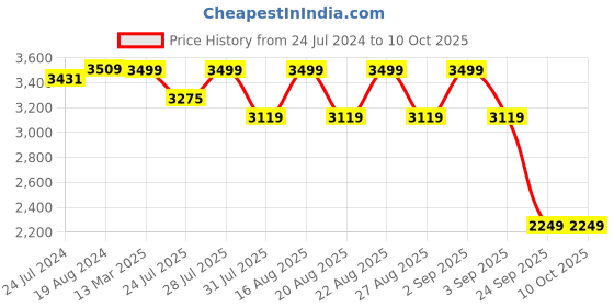 myntra.com KISAH Men Blue Self Design Kurta with Churidar kisah Price History Graph from 24 Jul 2024 to 10 Oct 2025