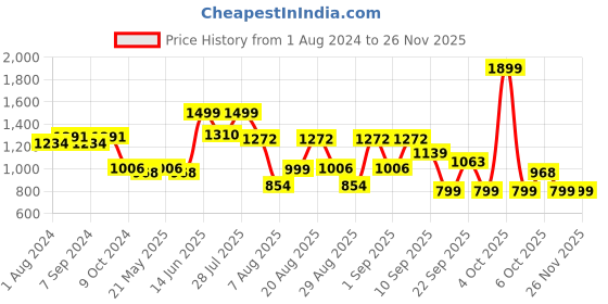 myntra.com KISAH Men Blue Solid A-Line Kurta kisah Price History Graph from 1 Aug 2024 to 25 Nov 2025