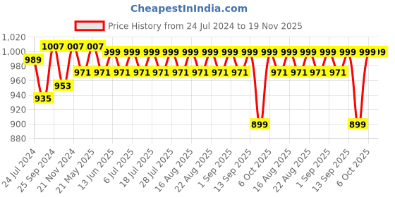 myntra.com KISAH Men Blue Solid A-Line Kurta kisah Price History Graph from 24 Jul 2024 to 19 Nov 2025