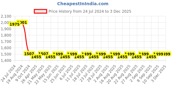 myntra.com KISAH Men Blue Solid Dhoti kisah Price History Graph from 24 Jul 2024 to 1 Dec 2025