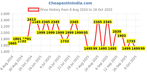 myntra.com KISAH Men Blue Solid Kurta with Churidar kisah Price History Graph from 8 Aug 2024 to 18 Oct 2025