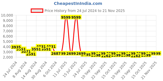 myntra.com KISAH Men Blue Solid Kurta with Churidar & Nehru Jacket kisah Price History Graph from 24 Jul 2024 to 20 Nov 2025