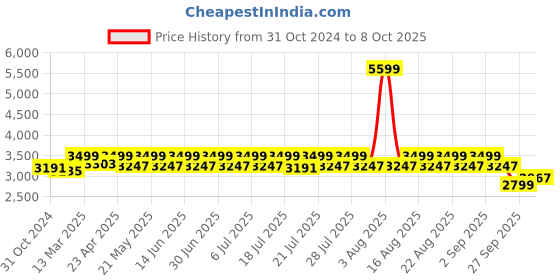 myntra.com KISAH Men Blue Solid Kurta with Churidar and Nehru Jacket kisah Price History Graph from 31 Oct 2024 to 7 Oct 2025