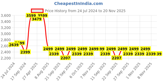 myntra.com KISAH Men Blue Solid Kurta with Dhoti Pants kisah Price History Graph from 24 Jul 2024 to 20 Nov 2025