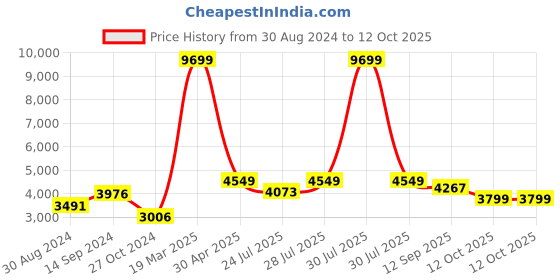 myntra.com KISAH Men Blue Solid Kurta with Dhoti Pants & Nehru Jacket kisah Price History Graph from 30 Aug 2024 to 12 Oct 2025