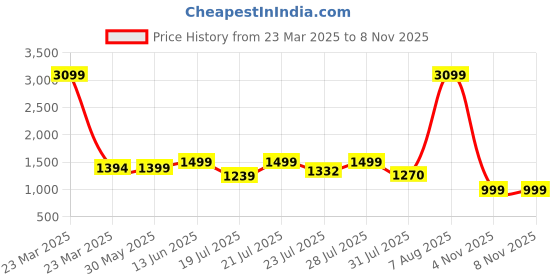 myntra.com KISAH Men Blue Solid Mandarin Collar Kurta kisah Price History Graph from 23 Mar 2025 to 8 Nov 2025