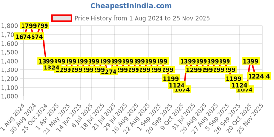 myntra.com KISAH Men Blue Solid Mandarin Colllar Straight Kurta with Churidar kisah Price History Graph from 1 Aug 2024 to 24 Nov 2025