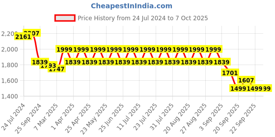 myntra.com KISAH Men Blue Solid Nehru Jacket kisah Price History Graph from 24 Jul 2024 to 7 Oct 2025