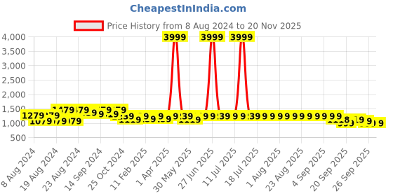 myntra.com KISAH Men Blue Thread Work Kurta kisah Price History Graph from 8 Aug 2024 to 19 Nov 2025