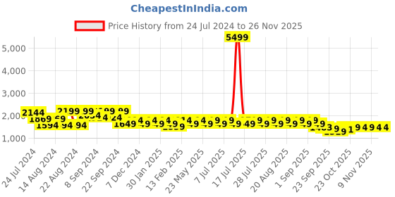 myntra.com KISAH Men Blue Woven Design Kurta with Churidar kisah Price History Graph from 24 Jul 2024 to 24 Nov 2025