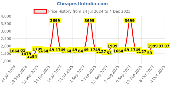 myntra.com KISAH Men Blue Woven Design Straight Kurta kisah Price History Graph from 24 Jul 2024 to 4 Dec 2025