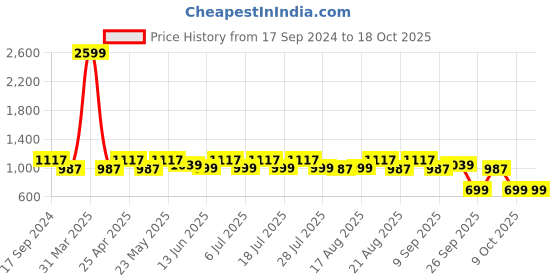 myntra.com KISAH Men Blue Yoke Design Kurta kisah Price History Graph from 17 Sep 2024 to 18 Oct 2025