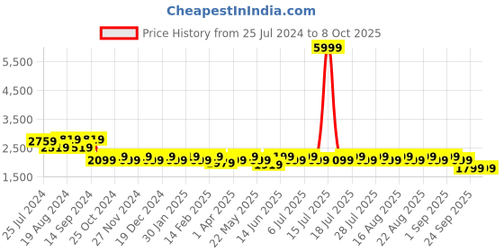 myntra.com KISAH Men Blue Yoke Design Thread Work Kurta with Dhoti Pants kisah Price History Graph from 25 Jul 2024 to 8 Oct 2025