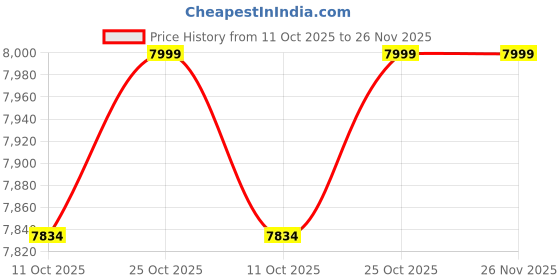myntra.com KISAH Men Bomber Jacket kisah Price History Graph from 11 Oct 2025 to 26 Nov 2025