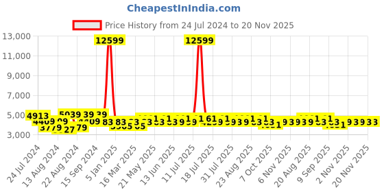 myntra.com KISAH Men Brown & Black Printed Cotton Sherwani Set kisah Price History Graph from 24 Jul 2024 to 20 Nov 2025