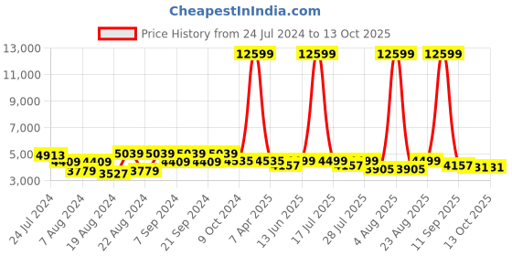 myntra.com KISAH Men Brown & Grey Printed Sherwani Set kisah Price History Graph from 24 Jul 2024 to 12 Oct 2025