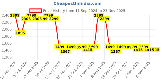 myntra.com KISAH Men Brown & White Solid Kurta with Churidar kisah Price History Graph from 11 Sep 2024 to 23 Nov 2025