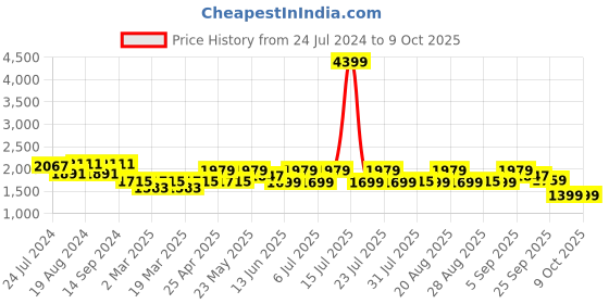 myntra.com KISAH Men Brown Ethnic Motifs Printed Kurta with Churidar kisah Price History Graph from 24 Jul 2024 to 9 Oct 2025