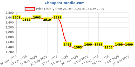 myntra.com KISAH Men Brown Kurta with Churidar kisah Price History Graph from 26 Oct 2024 to 25 Nov 2025