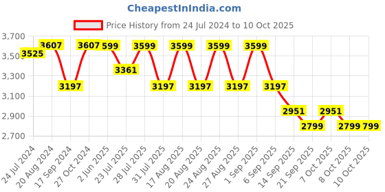 myntra.com KISAH Men Brown Kurta with Churidar Jacket Set kisah Price History Graph from 24 Jul 2024 to 10 Oct 2025