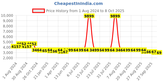 myntra.com KISAH Men Brown Kurta with Churidar With Jacket kisah Price History Graph from 1 Aug 2024 to 8 Oct 2025