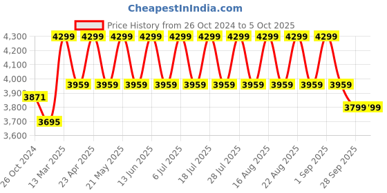 myntra.com KISAH Men Brown Kurta with Dhoti Pants kisah Price History Graph from 26 Oct 2024 to 4 Oct 2025