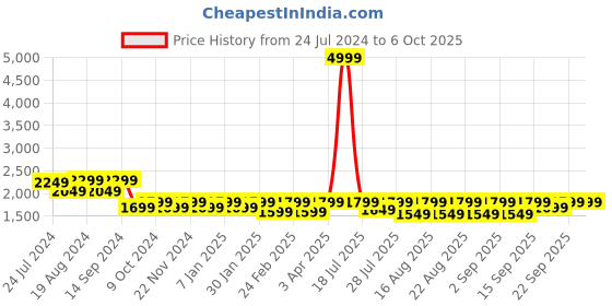 myntra.com KISAH Men Brown Regular Kurta with Pyjamas kisah Price History Graph from 24 Jul 2024 to 5 Oct 2025