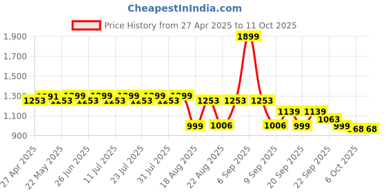 myntra.com KISAH Men Brown Solid A-Line Kurta kisah Price History Graph from 27 Apr 2025 to 10 Oct 2025