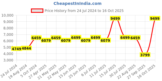 myntra.com KISAH Men Brown Solid Kurta with Churidar kisah Price History Graph from 24 Jul 2024 to 16 Oct 2025