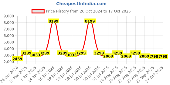 myntra.com KISAH Men Brown Solid Kurta with Churidar & Nehru Jacket kisah Price History Graph from 26 Oct 2024 to 16 Oct 2025