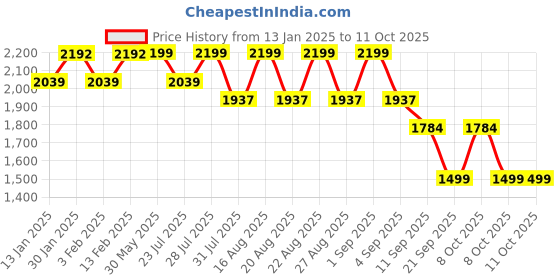myntra.com KISAH Men Brown Solid Woven Design Nehru Jackets kisah Price History Graph from 13 Jan 2025 to 10 Oct 2025