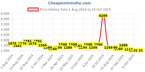 myntra.com KISAH Men Burgundy Solid Woven Nehru Jacket kisah Price History Graph from 1 Aug 2024 to 15 Oct 2025