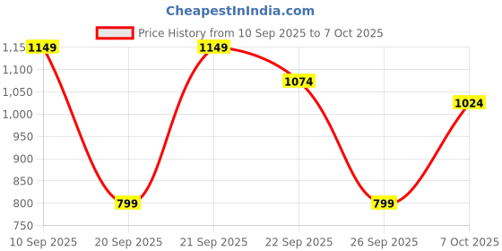 myntra.com KISAH Men Checked Thread Work Kurta kisah Price History Graph from 10 Sep 2025 to 7 Oct 2025