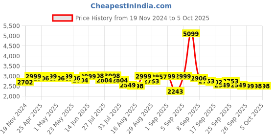 myntra.com KISAH Men Checked Thread Work Kurta kisah Price History Graph from 19 Nov 2024 to 5 Oct 2025