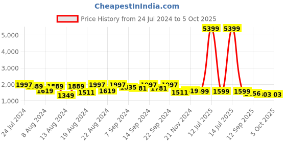 myntra.com KISAH Men Chevron Embroidered Kurta with Churidar kisah Price History Graph from 24 Jul 2024 to 4 Oct 2025