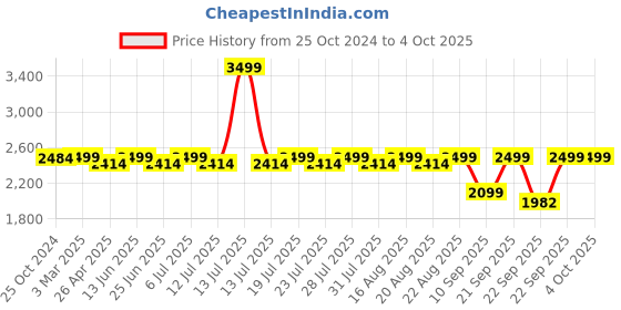 myntra.com KISAH Men Chevron Regular Fit Jacquard Nehru Jacket kisah Price History Graph from 25 Oct 2024 to 4 Oct 2025
