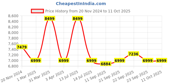 myntra.com KISAH Men Chevron Regular Fit Self Design Indowestern Sherwani Trouser Set kisah Price History Graph from 20 Nov 2024 to 11 Oct 2025