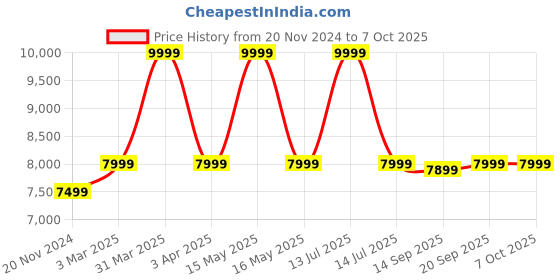 myntra.com KISAH Men Chevron Regular Fit Self Design Kurta with Indowestern Sherwani Trouser Set kisah Price History Graph from 20 Nov 2024 to 7 Oct 2025