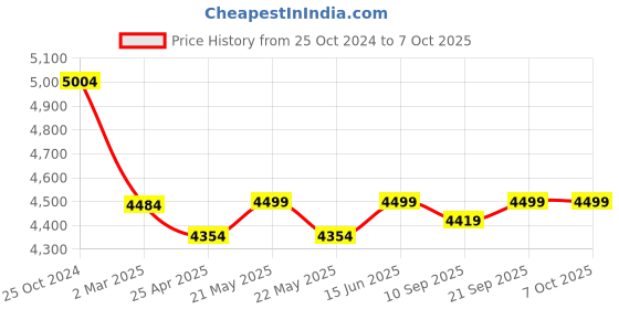 myntra.com KISAH Men Chevron Regular Fit Woven Design Kurta Nehru Jacket Trouser Set kisah Price History Graph from 25 Oct 2024 to 4 Oct 2025