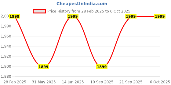 myntra.com KISAH Men Chevron Thread Work Kurta kisah Price History Graph from 28 Feb 2025 to 4 Oct 2025