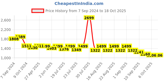 myntra.com KISAH Men Coral & Off-White Solid Kurta with Churidar kisah Price History Graph from 7 Sep 2024 to 18 Oct 2025