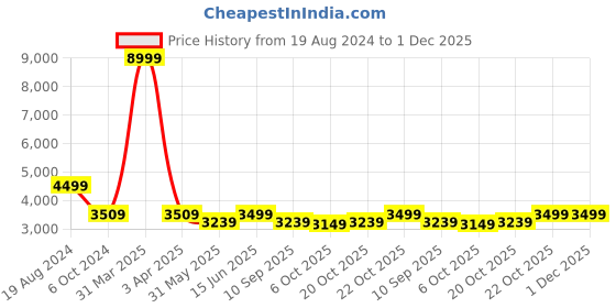 myntra.com Kisah Men Coral Orange & White Solid Silk Sherwani Set kisah Price History Graph from 19 Aug 2024 to 1 Dec 2025