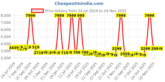 myntra.com KISAH Men Coral Pink & White Kurta with Churidar &  Shawl kisah Price History Graph from 24 Jul 2024 to 24 Nov 2025