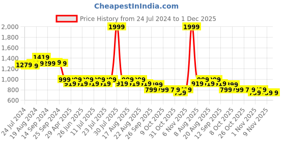 myntra.com KISAH Men Coral Solid Straight Kurta kisah Price History Graph from 24 Jul 2024 to 1 Dec 2025