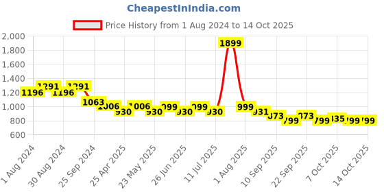 myntra.com KISAH Men Coral Thread Work Kurta kisah Price History Graph from 1 Aug 2024 to 13 Oct 2025
