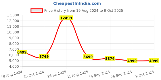 myntra.com KISAH Men Cotton Kurta & Sherwani with Churidar Set kisah Price History Graph from 19 Aug 2024 to 8 Oct 2025
