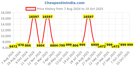myntra.com KISAH Men Cotton Kurta & Sherwani with Trousers Set kisah Price History Graph from 7 Aug 2024 to 9 Oct 2025